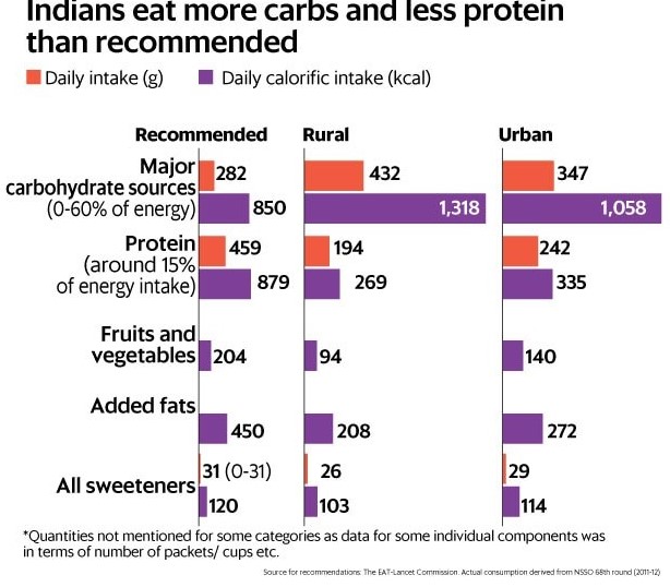 Indian diet plan to reduce belly fat